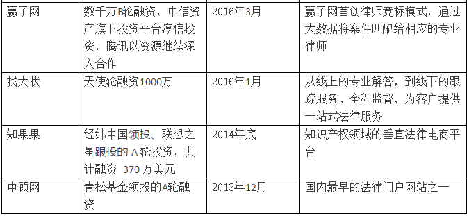 億律獲得4000萬(wàn)A輪投資！法律O2O重啟線(xiàn)下跑馬圈地！