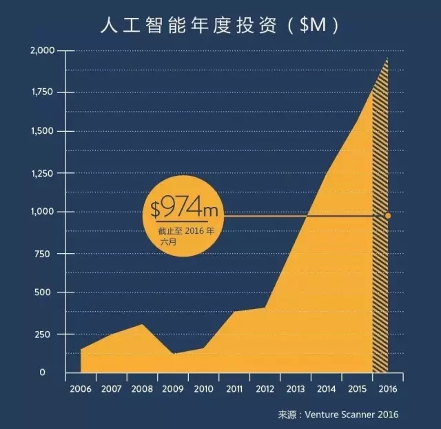 6張圖掌握人工智能趨勢