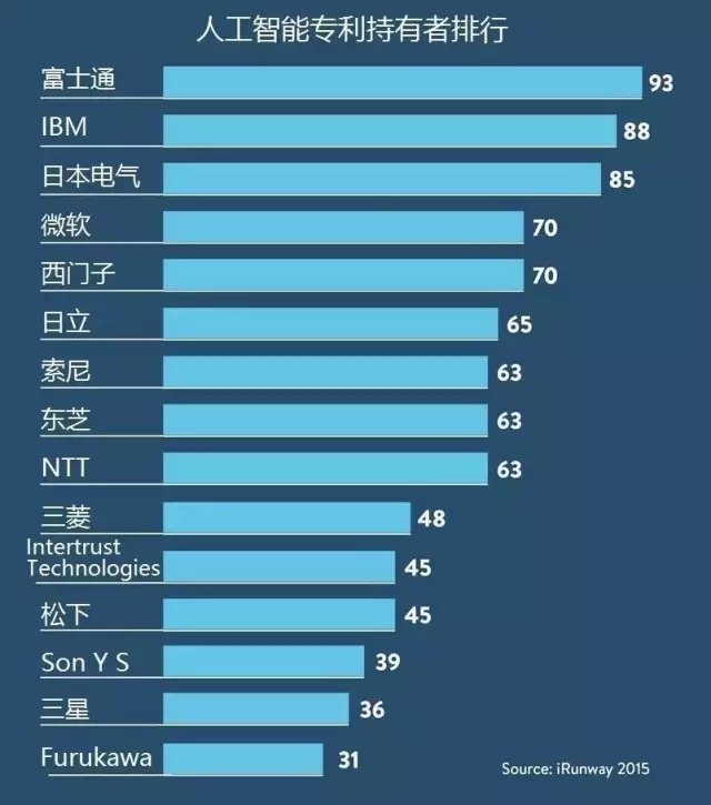 6張圖掌握人工智能趨勢