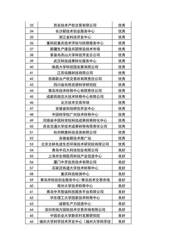 【權(quán)威發(fā)布】全國453家技術(shù)轉(zhuǎn)移機(jī)構(gòu)考核結(jié)果！誰優(yōu)秀？誰整改？誰取消？