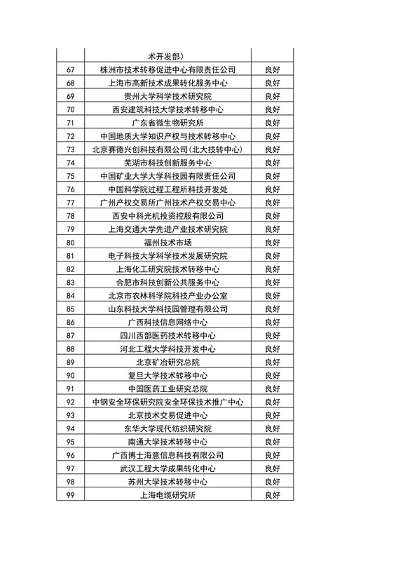 【權(quán)威發(fā)布】全國453家技術(shù)轉(zhuǎn)移機(jī)構(gòu)考核結(jié)果！誰優(yōu)秀？誰整改？誰取消？