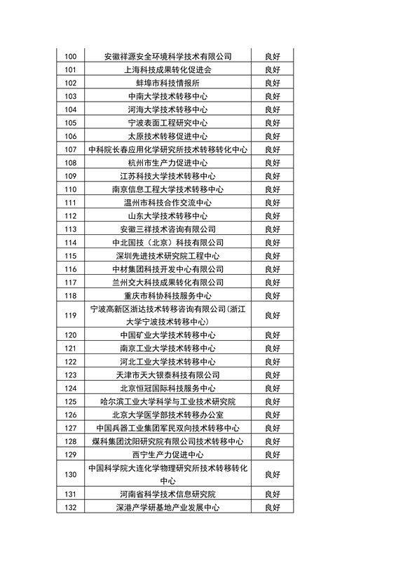 【權(quán)威發(fā)布】全國453家技術(shù)轉(zhuǎn)移機(jī)構(gòu)考核結(jié)果！誰優(yōu)秀？誰整改？誰取消？