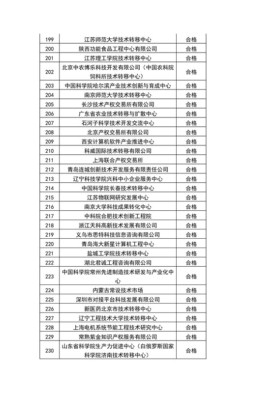 【權(quán)威發(fā)布】全國453家技術(shù)轉(zhuǎn)移機(jī)構(gòu)考核結(jié)果！誰優(yōu)秀？誰整改？誰取消？