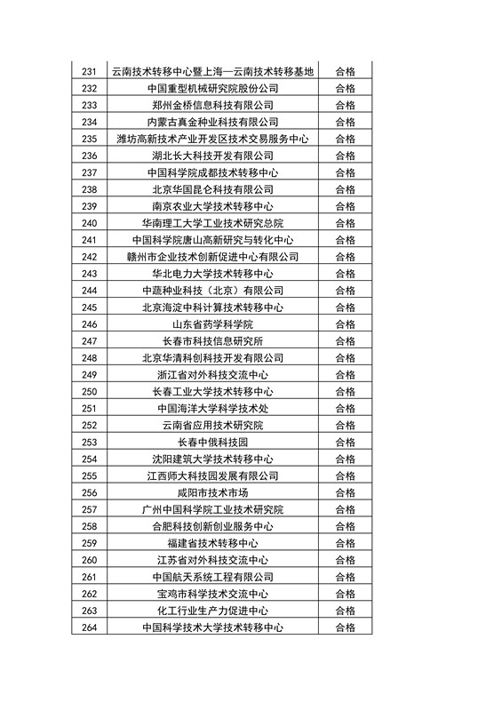 【權(quán)威發(fā)布】全國453家技術(shù)轉(zhuǎn)移機(jī)構(gòu)考核結(jié)果！誰優(yōu)秀？誰整改？誰取消？