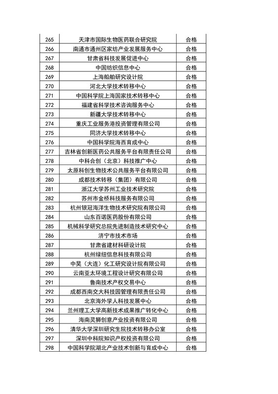 【權(quán)威發(fā)布】全國453家技術(shù)轉(zhuǎn)移機(jī)構(gòu)考核結(jié)果！誰優(yōu)秀？誰整改？誰取消？