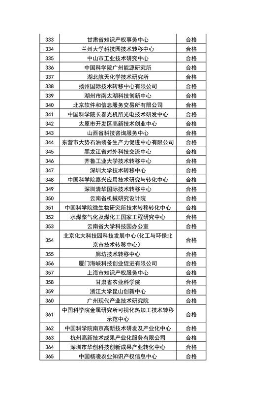 【權(quán)威發(fā)布】全國453家技術(shù)轉(zhuǎn)移機(jī)構(gòu)考核結(jié)果！誰優(yōu)秀？誰整改？誰取消？