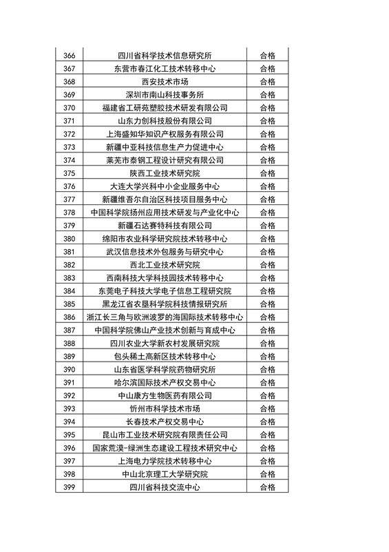 【權(quán)威發(fā)布】全國453家技術(shù)轉(zhuǎn)移機(jī)構(gòu)考核結(jié)果！誰優(yōu)秀？誰整改？誰取消？