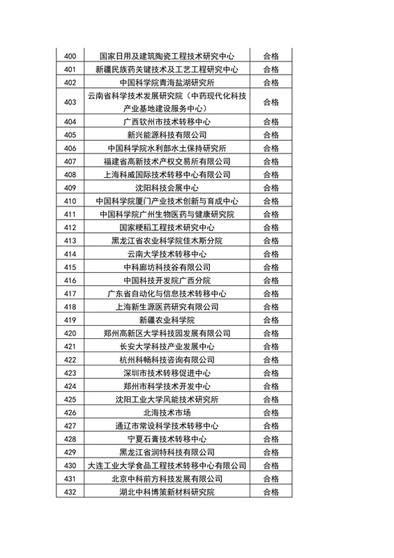 【權(quán)威發(fā)布】全國453家技術(shù)轉(zhuǎn)移機(jī)構(gòu)考核結(jié)果！誰優(yōu)秀？誰整改？誰取消？