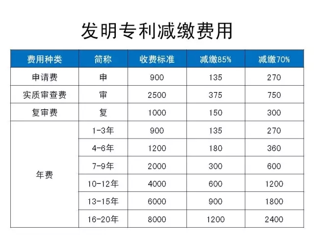 一張圖看懂《專利收費(fèi)減繳辦法》