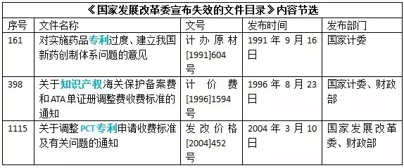 注意！這些知識產(chǎn)權(quán)相關(guān)文件廢止失效啦！