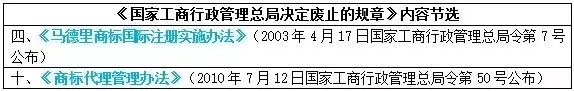 注意！這些知識產(chǎn)權(quán)相關(guān)文件廢止失效啦！