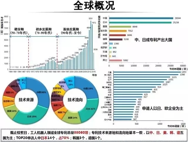 占據全球五大市場的工業(yè)機器人專利申請有什么特點？