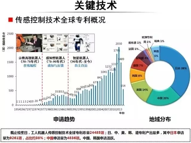 占據(jù)全球五大市場的工業(yè)機(jī)器人專利申請有什么特點？