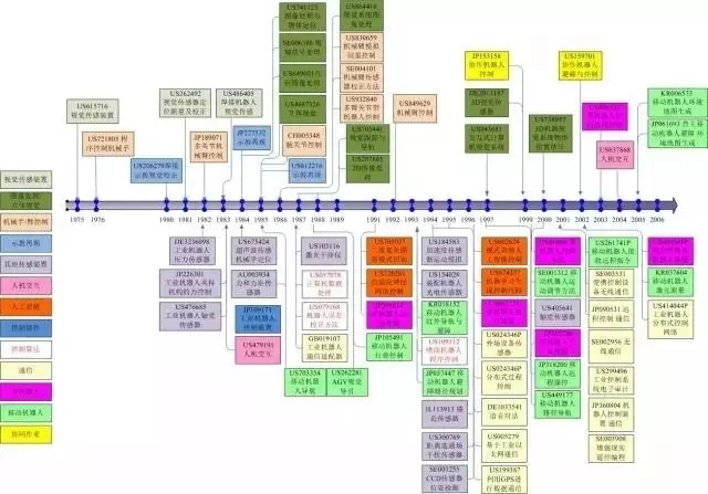 占據(jù)全球五大市場的工業(yè)機(jī)器人專利申請有什么特點？