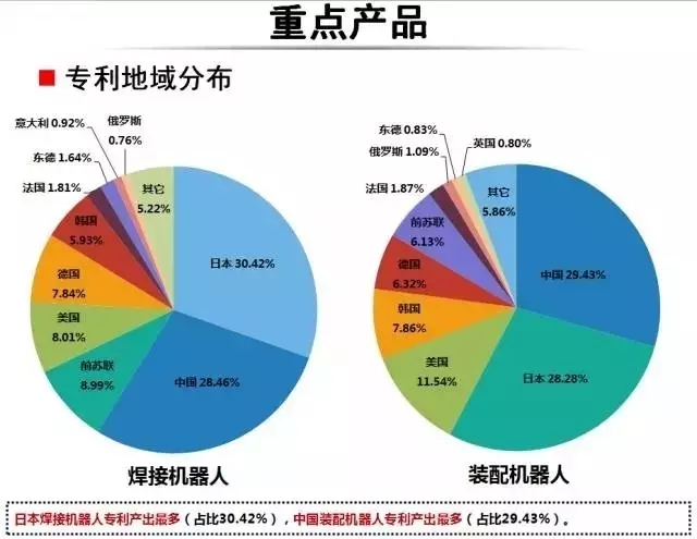 占據全球五大市場的工業(yè)機器人專利申請有什么特點？