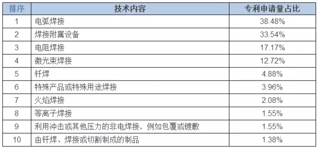 占據全球五大市場的工業(yè)機器人專利申請有什么特點？