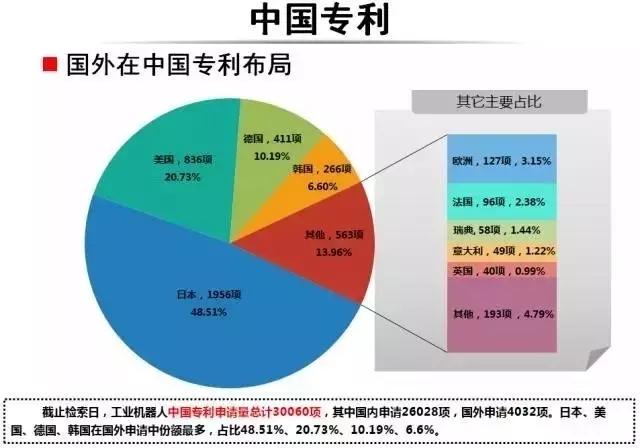 占據全球五大市場的工業(yè)機器人專利申請有什么特點？