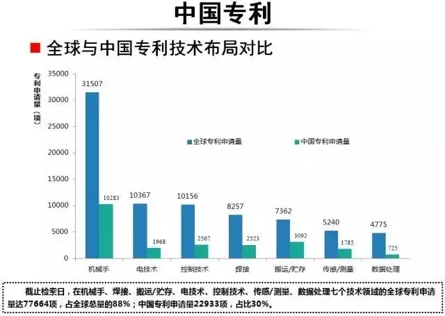 占據(jù)全球五大市場的工業(yè)機(jī)器人專利申請有什么特點？