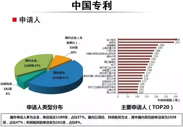 占據全球五大市場的工業(yè)機器人專利申請有什么特點？