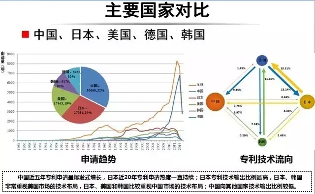 占據全球五大市場的工業(yè)機器人專利申請有什么特點？