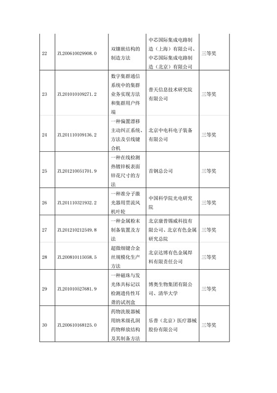 公布！第四屆北京市發(fā)明專利獎(jiǎng)獲獎(jiǎng)項(xiàng)目名單