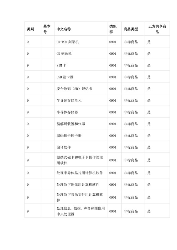 商標局：第三批《類似商品和服務(wù)區(qū)分表》以外可接受商品服務(wù)項目名稱