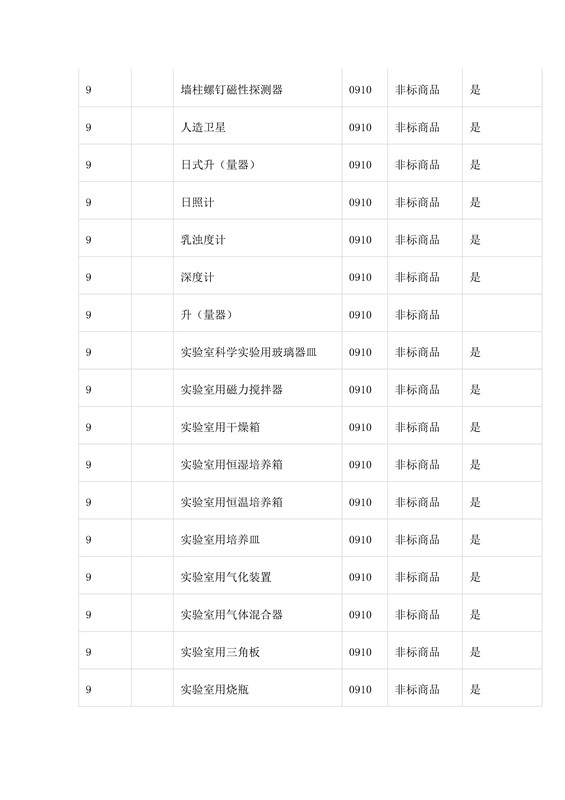 商標局：第三批《類似商品和服務(wù)區(qū)分表》以外可接受商品服務(wù)項目名稱