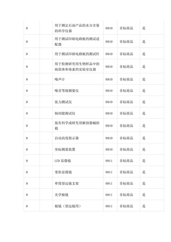 商標局：第三批《類似商品和服務(wù)區(qū)分表》以外可接受商品服務(wù)項目名稱