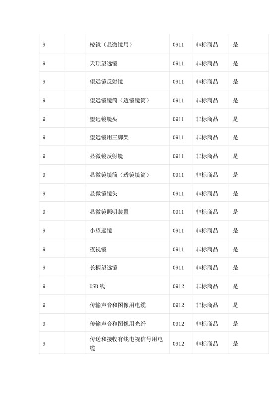 商標局：第三批《類似商品和服務(wù)區(qū)分表》以外可接受商品服務(wù)項目名稱