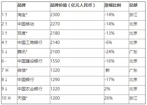 《2016胡潤品牌榜》