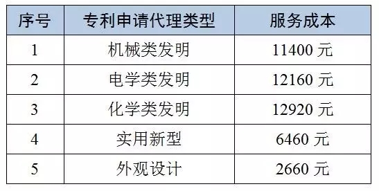 【收費參考】2016北京地區(qū)專利申請代理服務(wù)成本發(fā)布