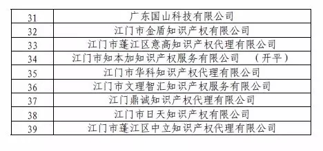 無專利代理資質(zhì)機(jī)構(gòu)名單（第一批、第二批、第三批）