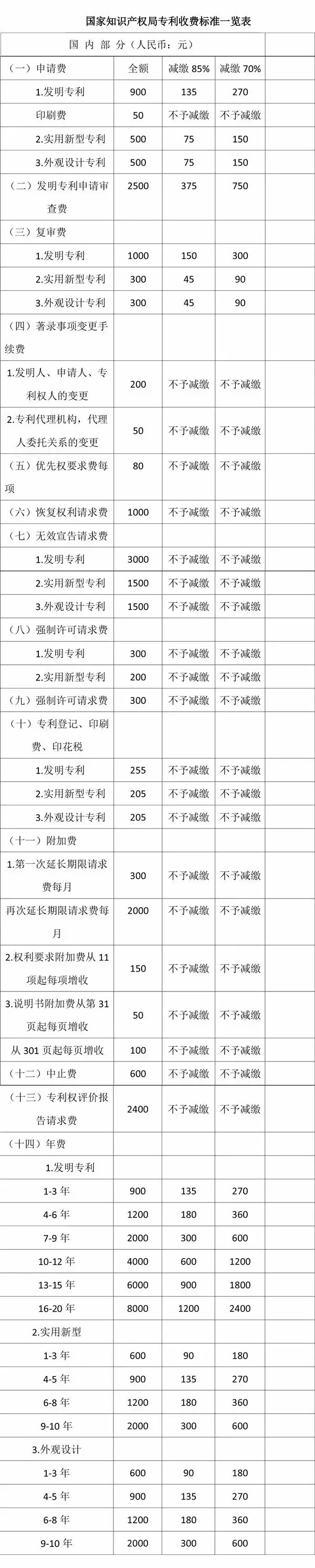 擁有一件中國專利需要多少錢？