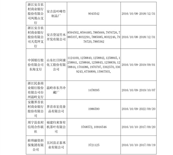 【UPdate】2016年10月商標(biāo)專(zhuān)用權(quán)質(zhì)權(quán)登記信息