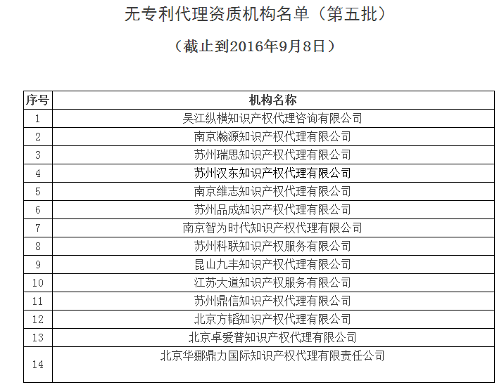 無專利代理資質(zhì)名單更新第六批，第七批！共167家！