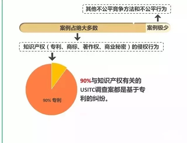 一圖看懂337調查