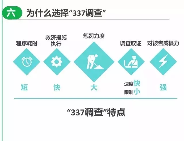 一圖看懂337調查