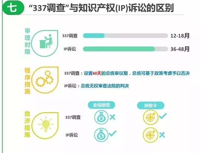 一圖看懂337調查