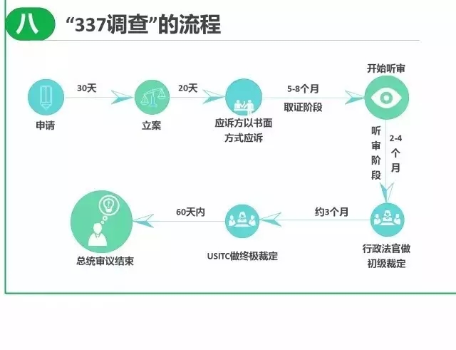 一圖看懂337調查