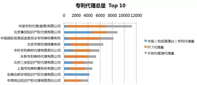 2016年專利代理機構(gòu)代理量排名（Top 100）