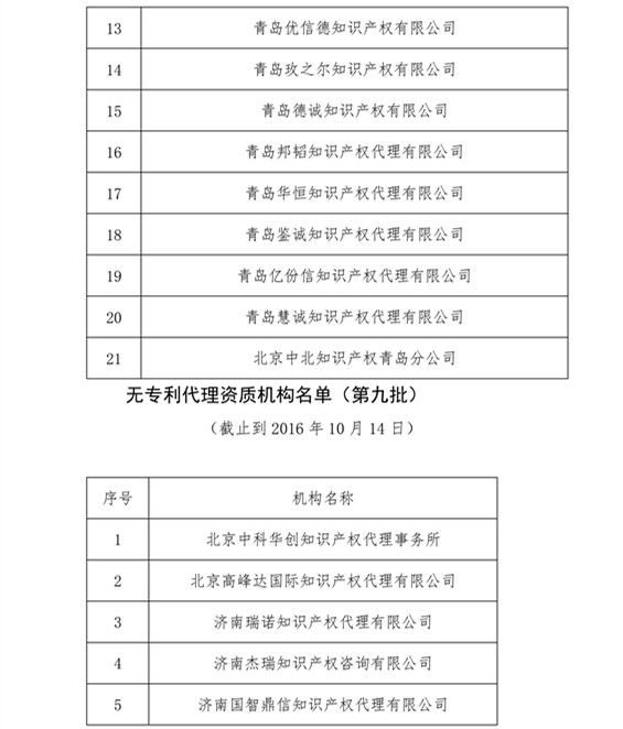 無專利代理資質(zhì)機(jī)構(gòu)名單，更新第八、九、十、十一批共計(jì)256家