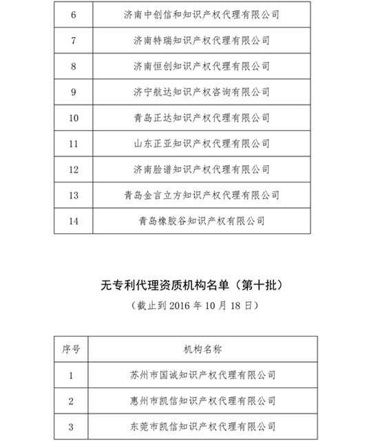 無專利代理資質(zhì)機(jī)構(gòu)名單，更新第八、九、十、十一批共計(jì)256家