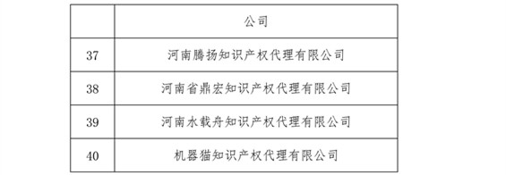 無專利代理資質(zhì)機(jī)構(gòu)名單，更新第八、九、十、十一批共計(jì)256家