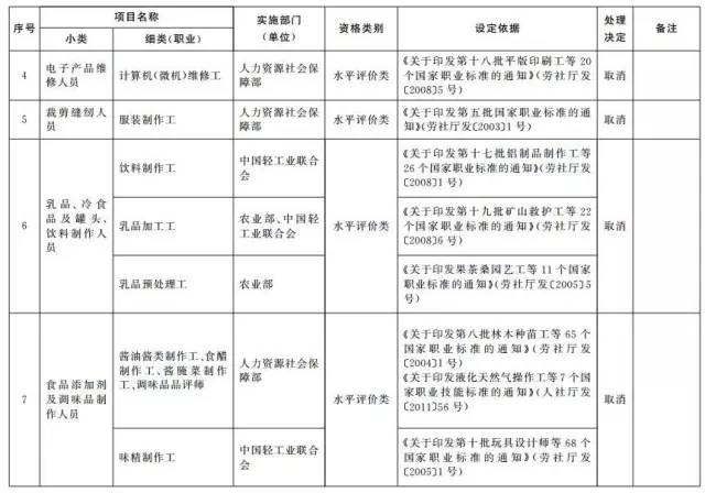 考證族注意！又有114項(xiàng)職業(yè)資格證被取消