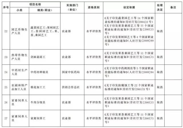 考證族注意！又有114項(xiàng)職業(yè)資格證被取消