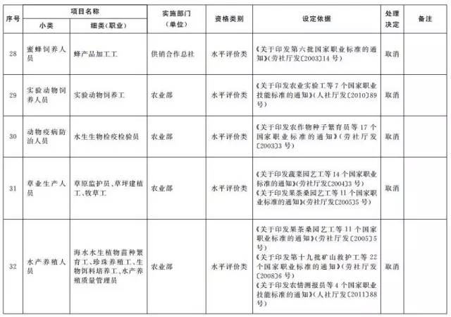 考證族注意！又有114項(xiàng)職業(yè)資格證被取消