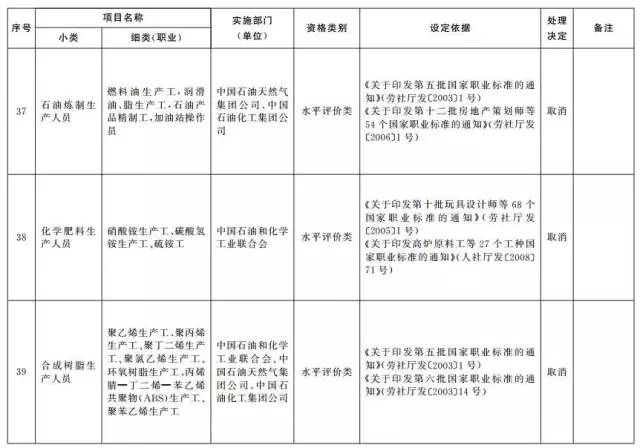 考證族注意！又有114項(xiàng)職業(yè)資格證被取消