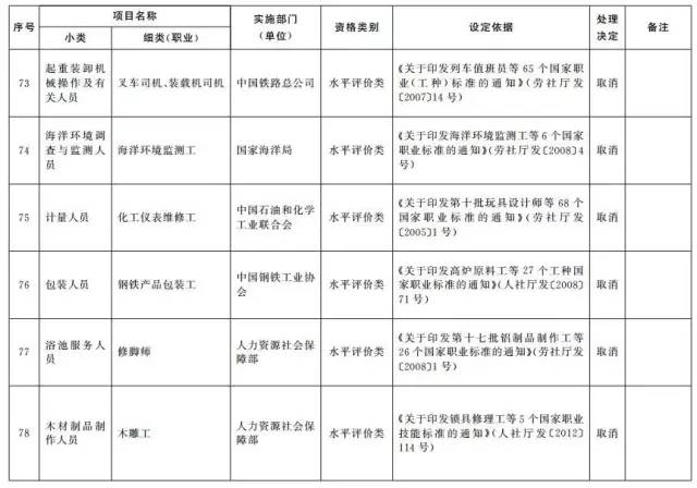 考證族注意！又有114項(xiàng)職業(yè)資格證被取消