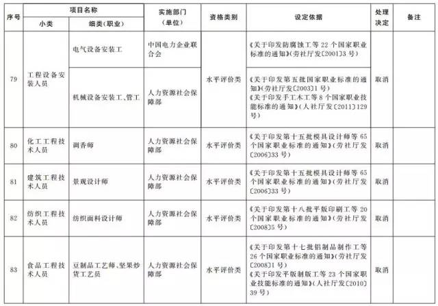 考證族注意！又有114項(xiàng)職業(yè)資格證被取消