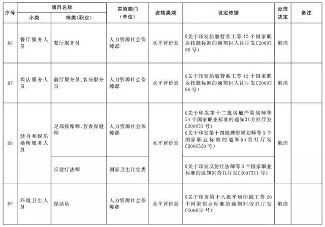 考證族注意！又有114項(xiàng)職業(yè)資格證被取消